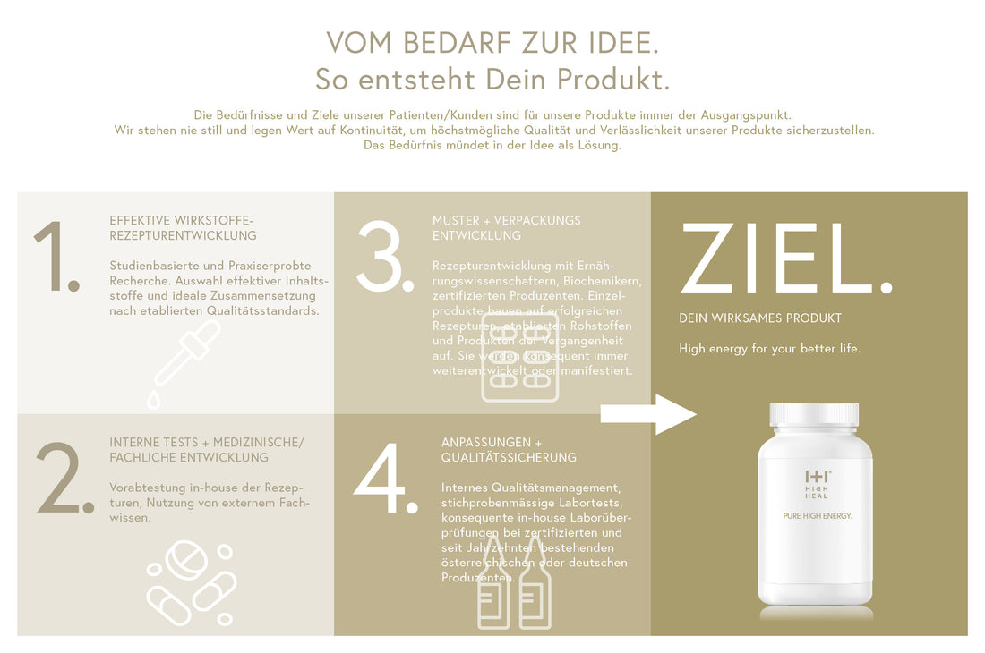 So entsteht Dein HIGH HEAL® Produkt - Von Deinem Bedürfnis zum Ziel.